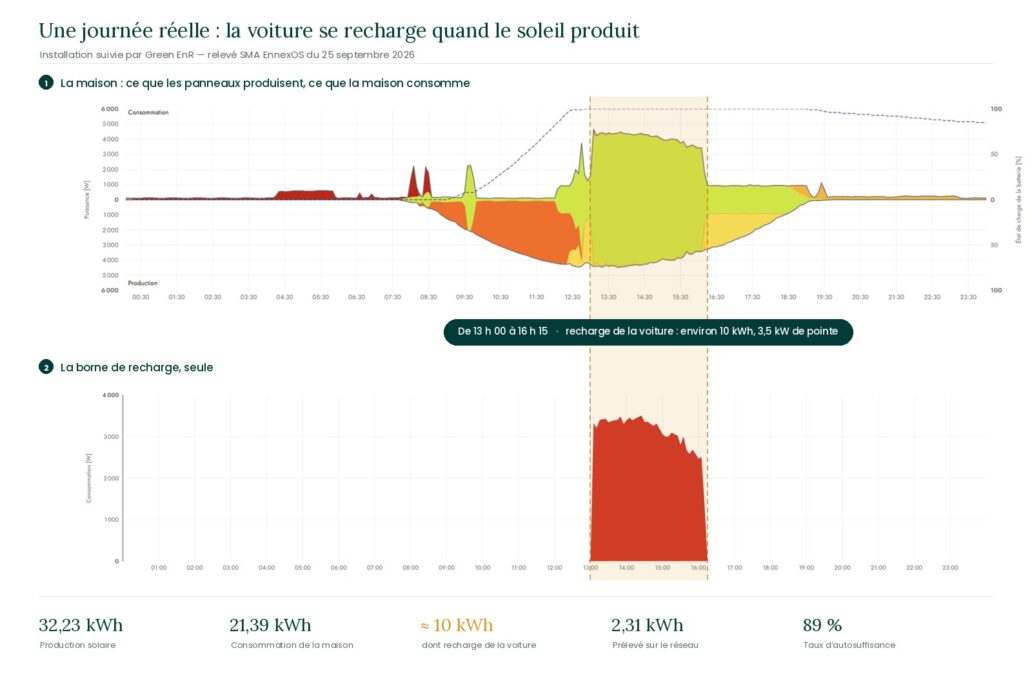 Courbes de production solaire et de consommation d’une borne de recharge le 25 septembre 2026 : la voiture se recharge de 13 h à 16 h 15, pendant le pic de production photovoltaïque